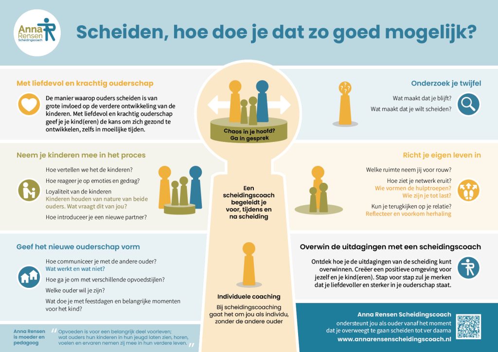 Infographic over vragen die je jezelf stelt in het scheidingsproces