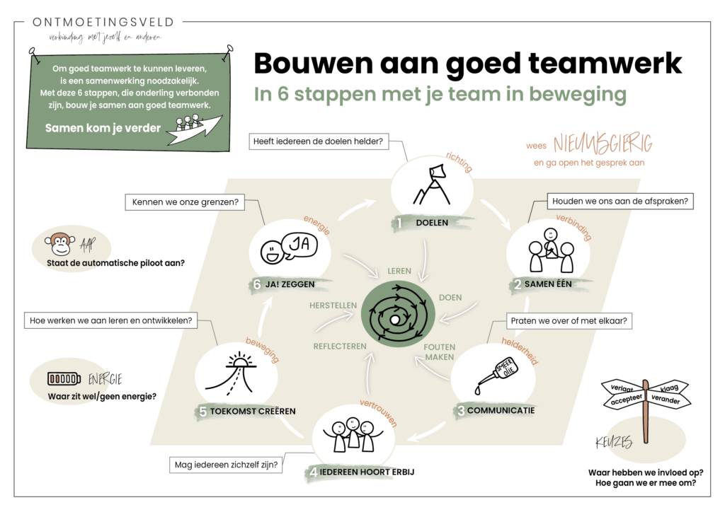 Infograpic Bouwen aan een goed team - 2026 voor portfolio